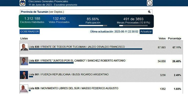 Comienzan a llegar los primeros resultados provisorios 