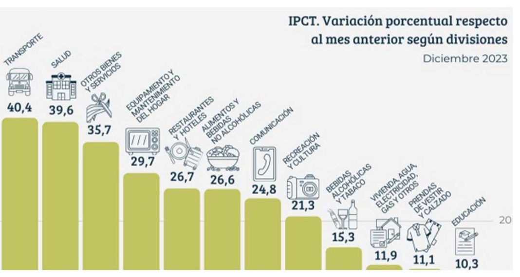 La inflación golpeó con fuerza a los tucumanos en diciembre: ¿De cúanto fue el IPC?