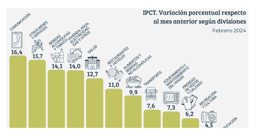 El IPC en Tucumán fue de dos puntos menos que a nivel nacional