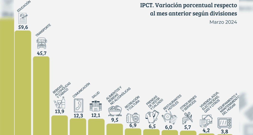 El IPC de marzo en tucumán fue de casi tres puntos menos que a nivel nacional