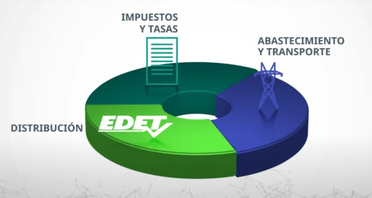 Descifrando tu factura de EDET: ¿Qué pagás en tu boleta de luz?