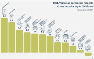 IPC tucuman- Inflación de diciembre